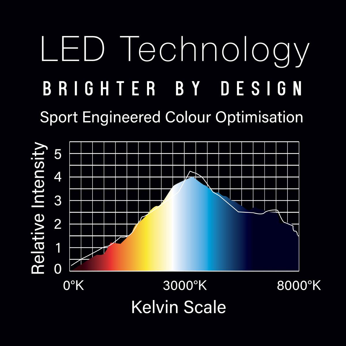 Winmau Plasma Dartboard Surround Light and Pro Line Original Black Surround Bundle product image showing the lighting measurements in Kelvin scale
